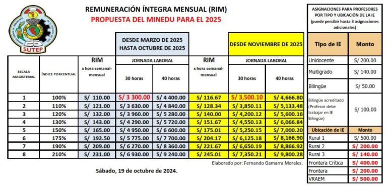 Minedu As Quedar A Sueldos De Docentes Con Aumento De Soles Por