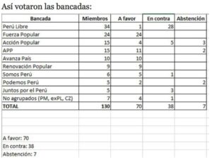 CONGRESO VOTA POR CENSURA CONTRA MINISTRO CARLOS GALLARDO