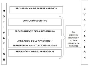 Minedu Procesos Pedag Gicos En Una Sesi N De Aprendizaje Con