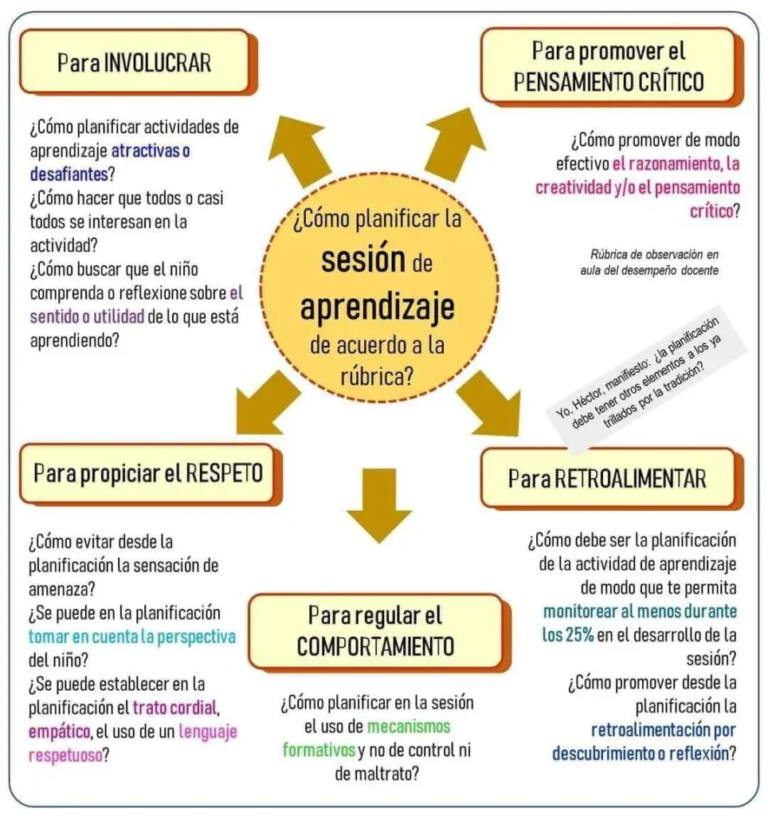 Minedu ¿cómo Planificar Una Sesión De Aprendizaje De Acuerdo A Las